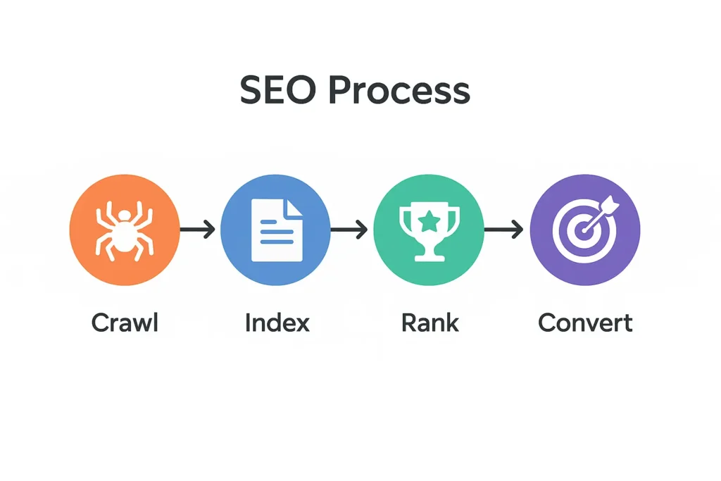 How SEO works — Step by Step